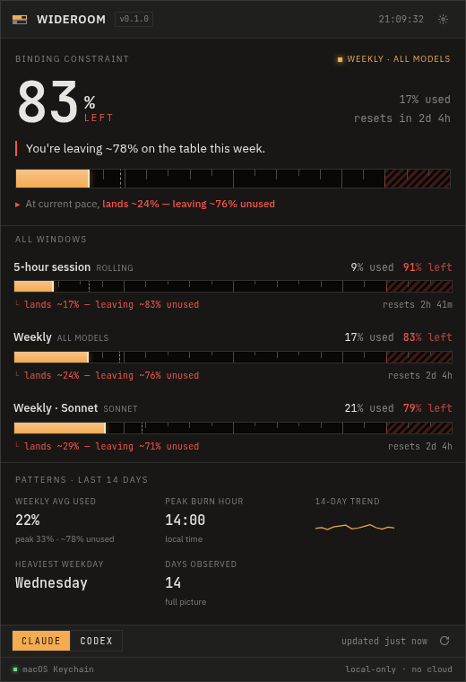 Wideroom dashboard: 83% LEFT on the weekly window, leaving ~78% on the table